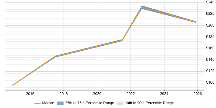 Contractor daily rate distribution trend for IT Engineer job vacancies in Dover