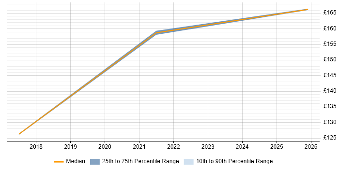 Contractor daily rate distribution trend for IT Support Engineer job vacancies in Dover