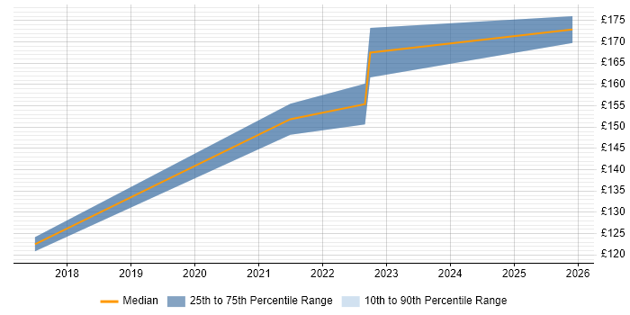 Contractor daily rate distribution trend for IT Support job vacancies in Dover