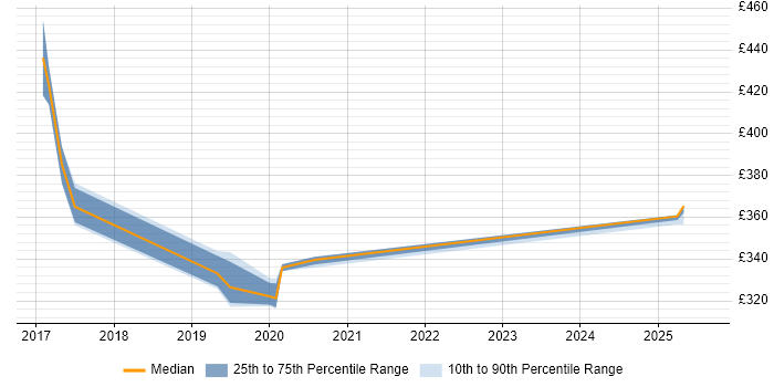Contractor daily rate distribution trend for jobs in Dover citing JIRA