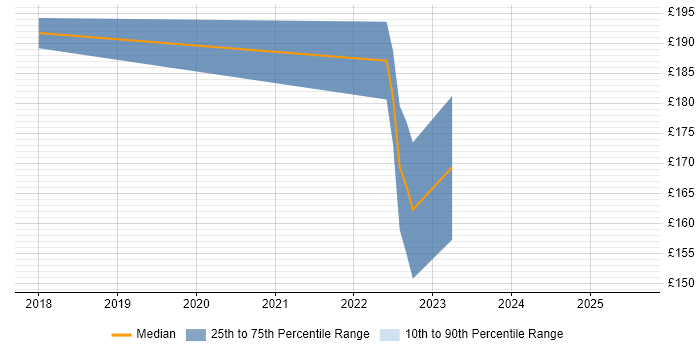 Contractor daily rate distribution trend for jobs in Dover citing Microsoft 365 Contractor daily rate distribution trend for jobs in Dover citing Microsoft 365