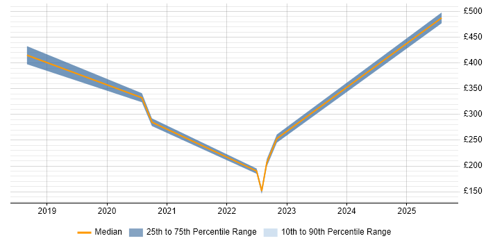 Contractor daily rate distribution trend for jobs in Dover citing Organisational Skills