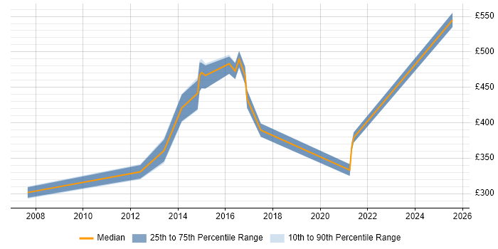 Contractor daily rate distribution trend for Project Manager job vacancies in Dover