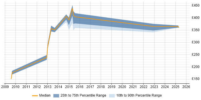 Contractor daily rate distribution trend for jobs in Dover citing Security Cleared