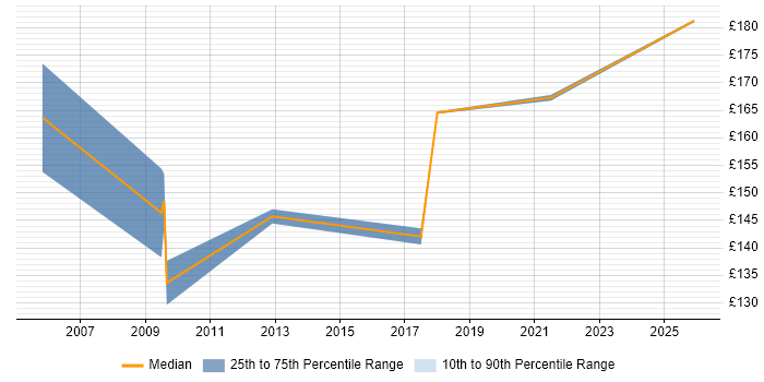 Contractor daily rate distribution trend for Support Engineer job vacancies in Dover