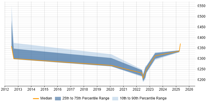 Contractor daily rate distribution trend for jobs in Dover citing VMware