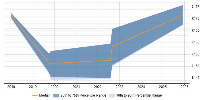 Contractor daily rate distribution trend for jobs in Dover citing Windows 10