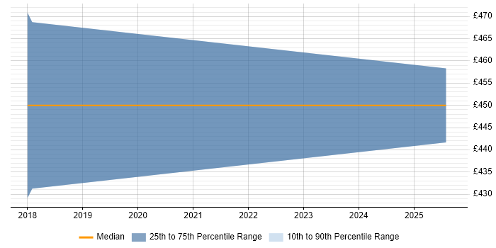 Contractor daily rate distribution trend for Dynamics 365 Analyst job vacancies in Kent Contractor daily rate distribution trend for Dynamics 365 Analyst job vacancies in Kent