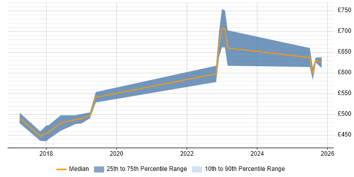 Contractor daily rate distribution trend for jobs in Kent citing Dynamics 365