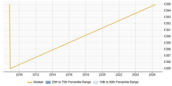 Contractor daily rate distribution trend for jobs in Kent citing EDMS