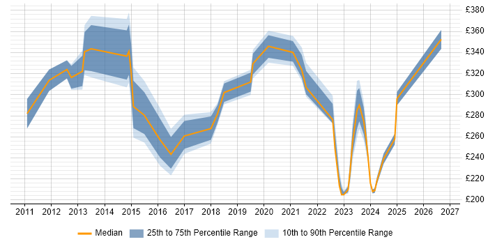Contractor daily rate distribution trend for jobs in Kent citing Electronics
