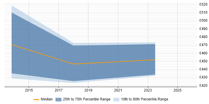 Contractor daily rate distribution trend for jobs in Kent citing Emotional Intelligence