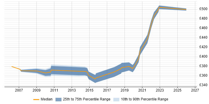 Contractor daily rate distribution trend for jobs in Kent citing End-to-End Testing