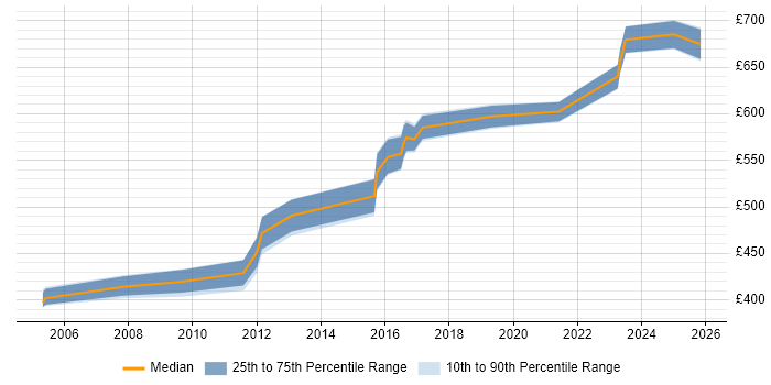 Contractor daily rate distribution trend for jobs in Kent citing Enterprise Architecture