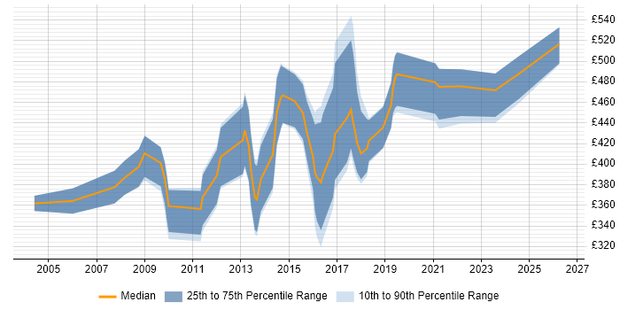 Contractor daily rate distribution trend for jobs in Kent citing Enterprise Software