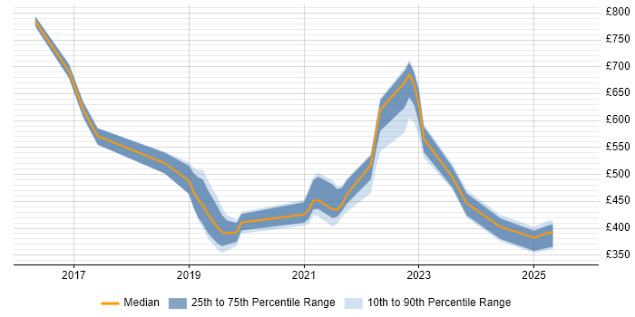 Contractor daily rate distribution trend for jobs in Kent citing Entra ID