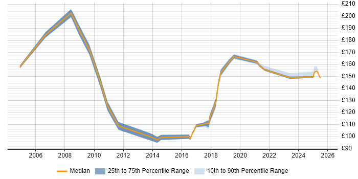 Contractor daily rate distribution trend for jobs in Kent citing EPoS