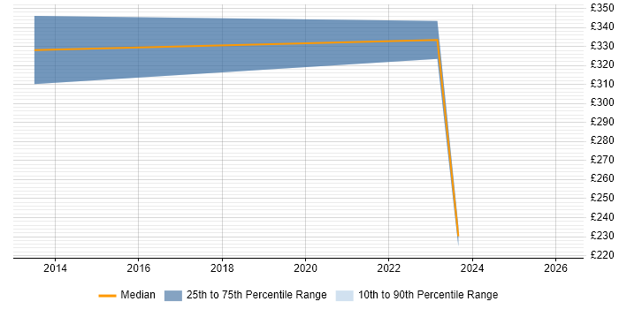 Contractor daily rate distribution trend for ERP Analyst job vacancies in Kent