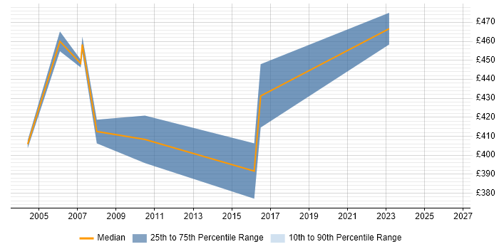 Contractor daily rate distribution trend for ERP Manager job vacancies in Kent