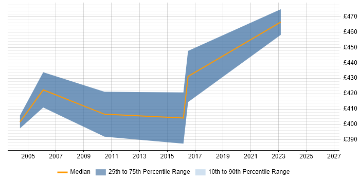 Contractor daily rate distribution trend for ERP Project Manager job vacancies in Kent