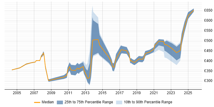 Contractor daily rate distribution trend for jobs in Kent citing ERP