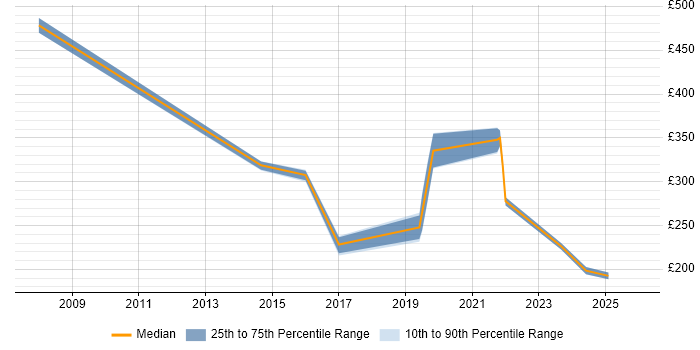 Contractor daily rate distribution trend for jobs in Kent citing Ethernet
