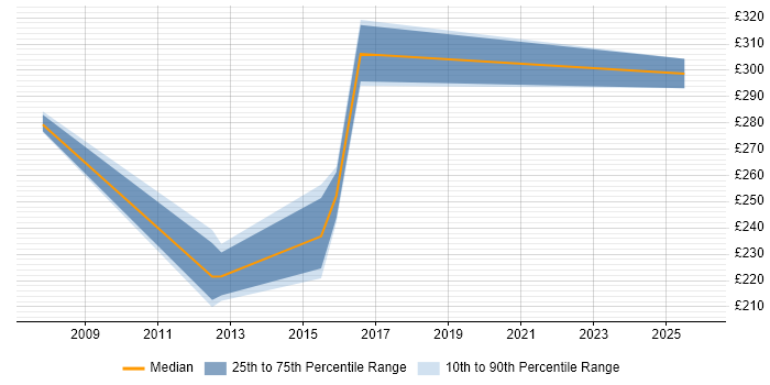 Contractor daily rate distribution trend for Excel Analyst job vacancies in Kent