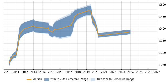 Contractor daily rate distribution trend for jobs in Kent citing F5