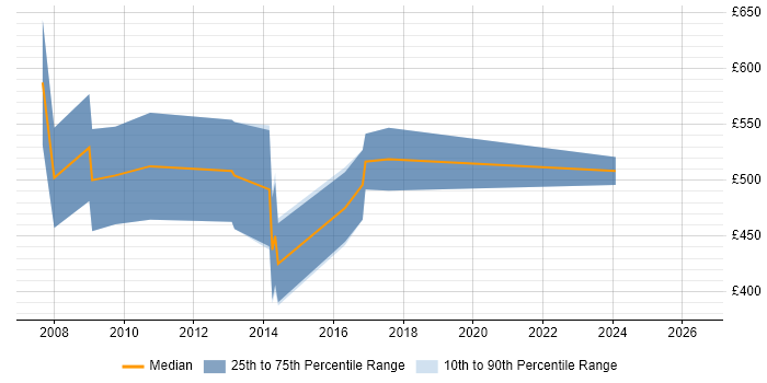 Contractor daily rate distribution trend for Developer job vacancies in Faversham