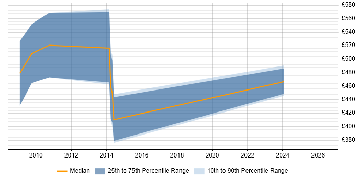 Contractor daily rate distribution trend for jobs in Faversham citing SQL