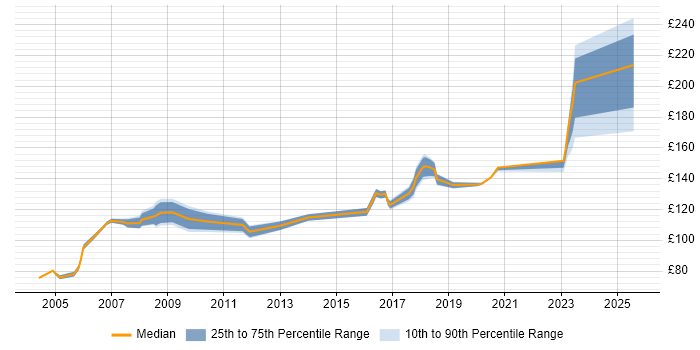 Contractor daily rate distribution trend for Field Engineer job vacancies in Kent Contractor daily rate distribution trend for Field Engineer job vacancies in Kent