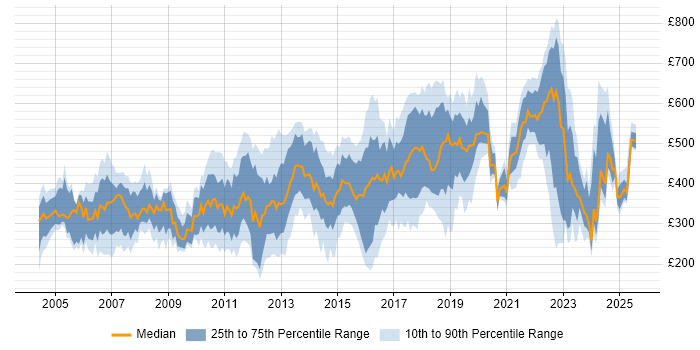 Contractor daily rate distribution trend for jobs in Kent citing Finance