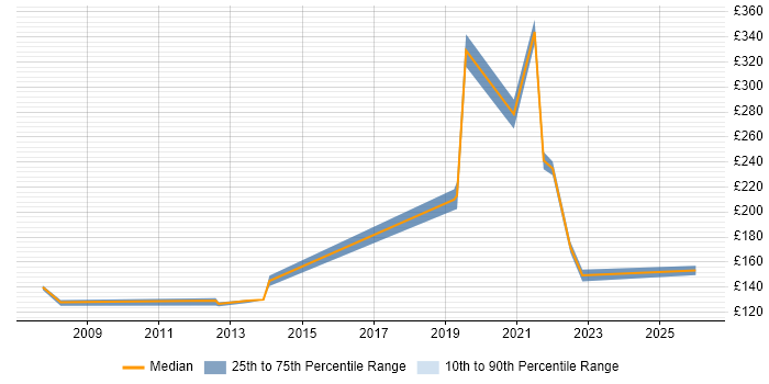 Contractor daily rate distribution trend for jobs in Folkestone citing Active Directory