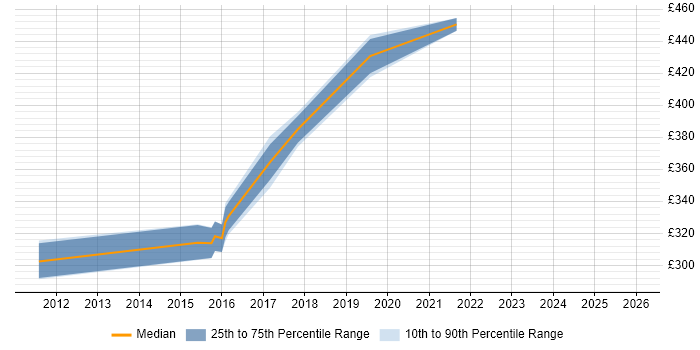 Contractor daily rate distribution trend for jobs in Folkestone citing Agile