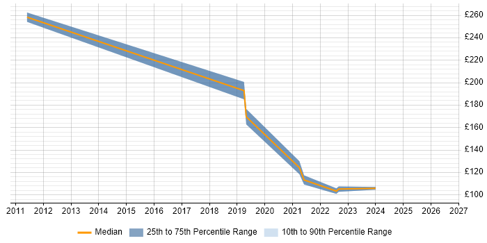 Contractor daily rate distribution trend for jobs in Folkestone citing Configuration Management