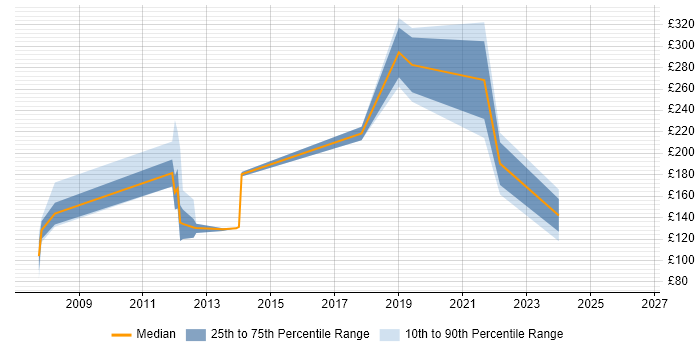 Contractor daily rate distribution trend for jobs in Folkestone citing Degree