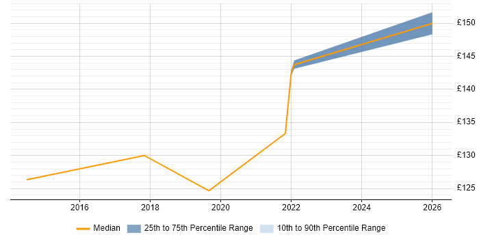 Contractor daily rate distribution trend for Desktop Engineer job vacancies in Folkestone