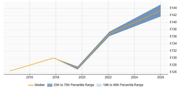 Contractor daily rate distribution trend for Desktop Support Engineer job vacancies in Folkestone