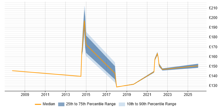 Contractor daily rate distribution trend for Desktop Support job vacancies in Folkestone