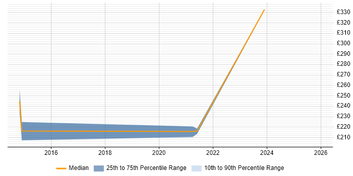 Contractor daily rate distribution trend for jobs in Folkestone citing French Language