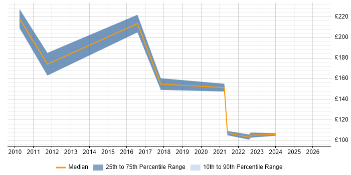 Contractor daily rate distribution trend for jobs in Folkestone citing Internet