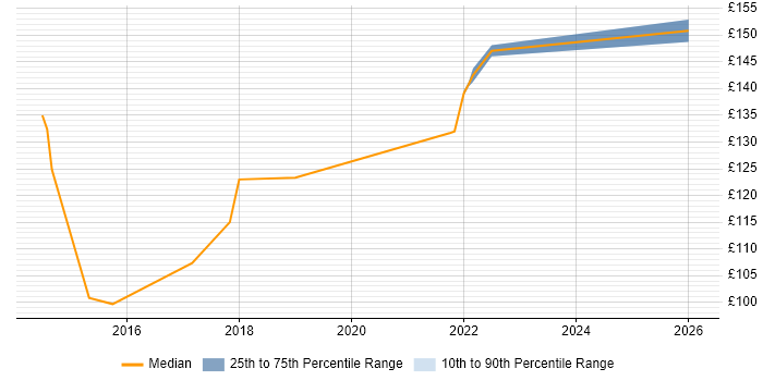 Contractor daily rate distribution trend for jobs in Folkestone citing ITSM