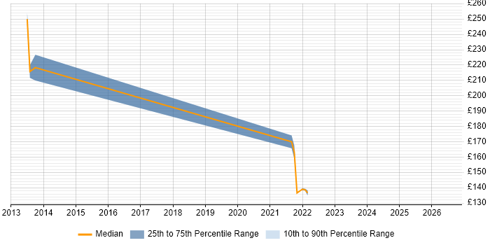 Contractor daily rate distribution trend for jobs in Folkestone citing Microsoft Excel