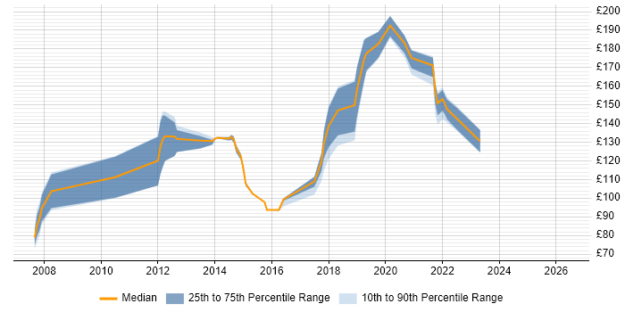 Contractor daily rate distribution trend for jobs in Folkestone citing Microsoft Office