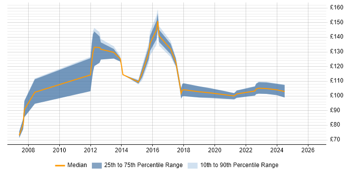 Contractor daily rate distribution trend for Service Analyst job vacancies in Folkestone