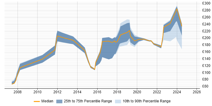 Contractor daily rate distribution trend for jobs in Folkestone citing Social Skills