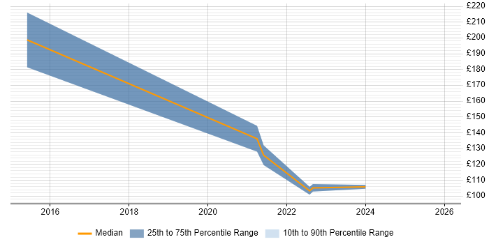 Contractor daily rate distribution trend for jobs in Folkestone citing Software Testing
