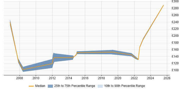 Contractor daily rate distribution trend for Support Analyst job vacancies in Folkestone