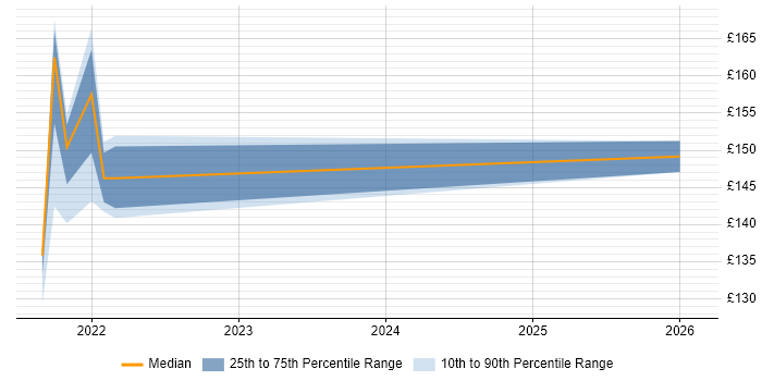 Contractor daily rate distribution trend for jobs in Folkestone citing Windows 10