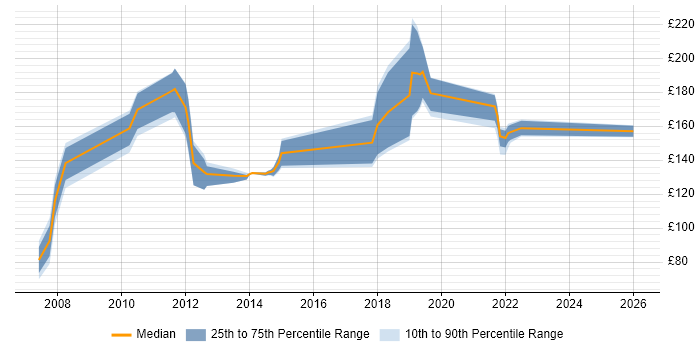 Contractor daily rate distribution trend for jobs in Folkestone citing Windows